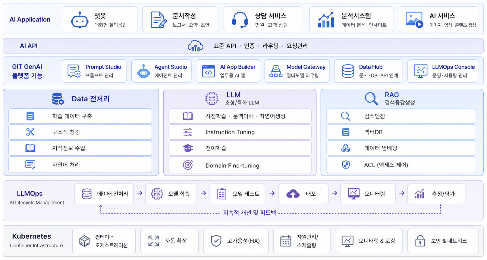 생성형 AI 플랫폼 GIT GenAI 아키텍처 구성도
