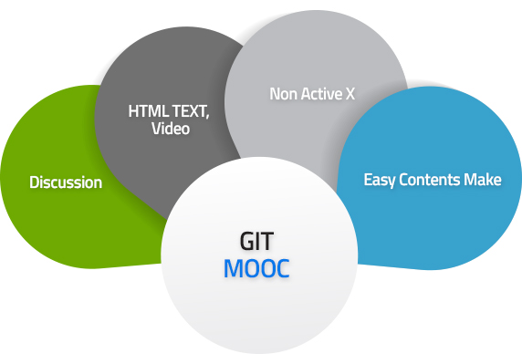 git MOOC:Non Active X,HTML TEXT, Video,Discussion,Easy Contents Make